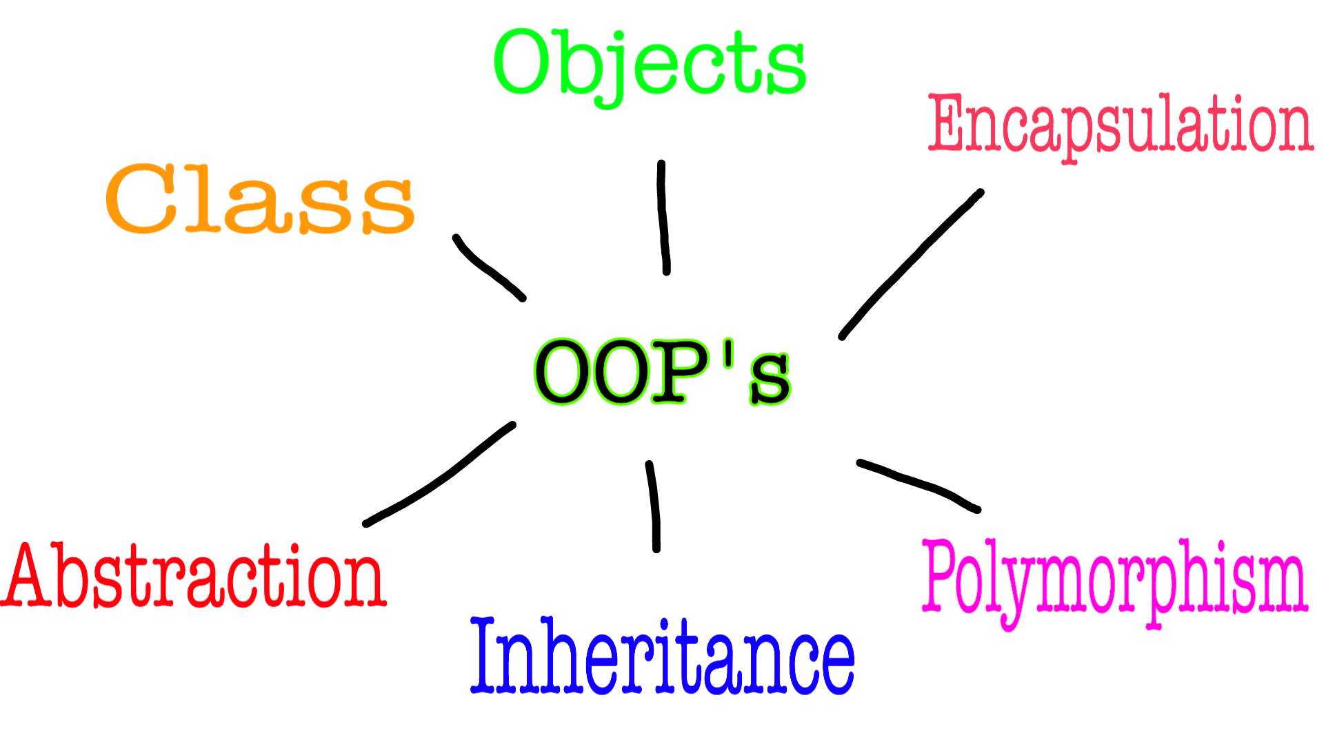 python-oops-concept-fullstackadda